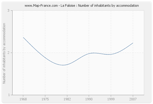La Faloise : Number of inhabitants by accommodation